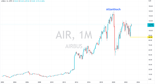 Airbus Aktie