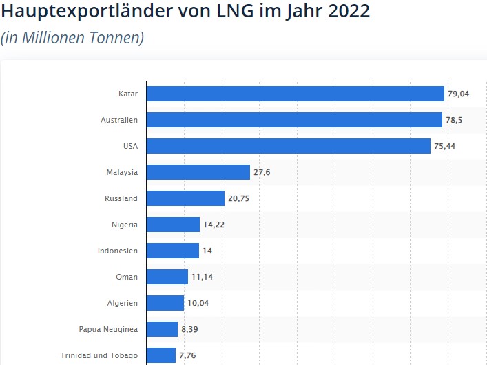 Gas Aktien