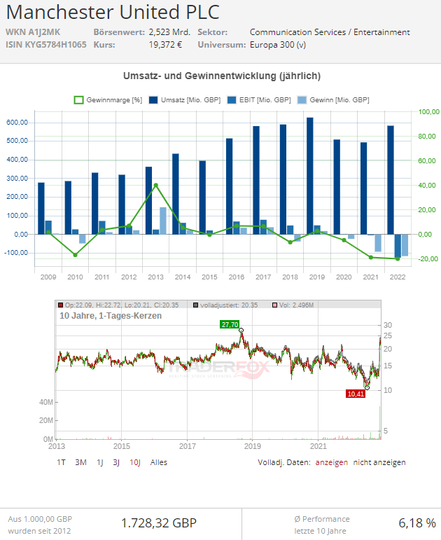aktie manchester united
