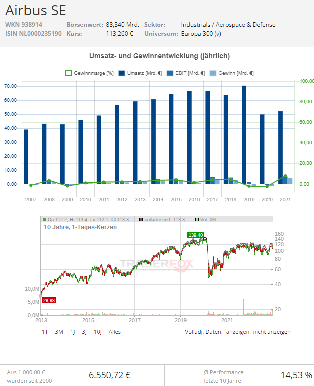 aktie airbus
