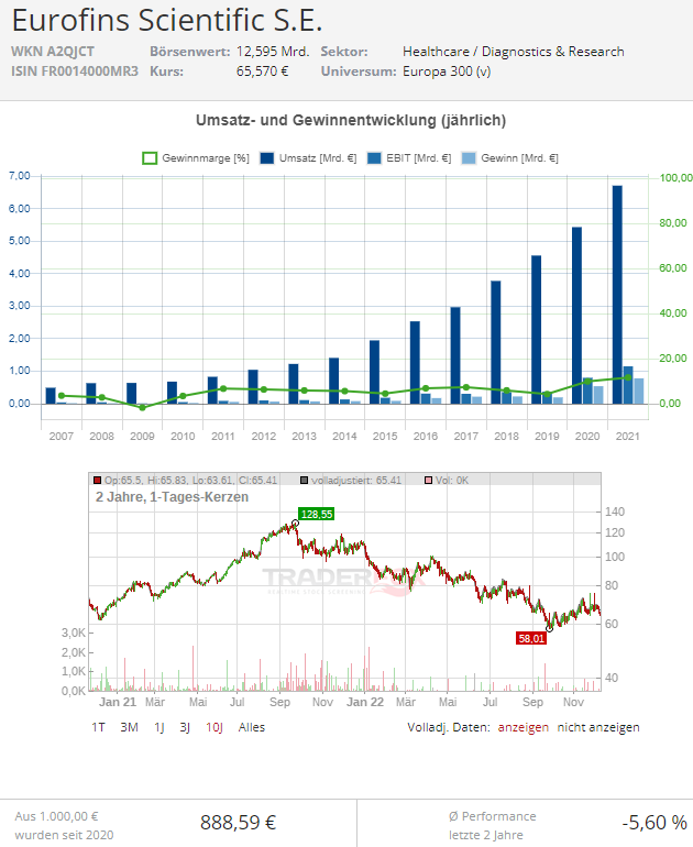 aktie eurofins