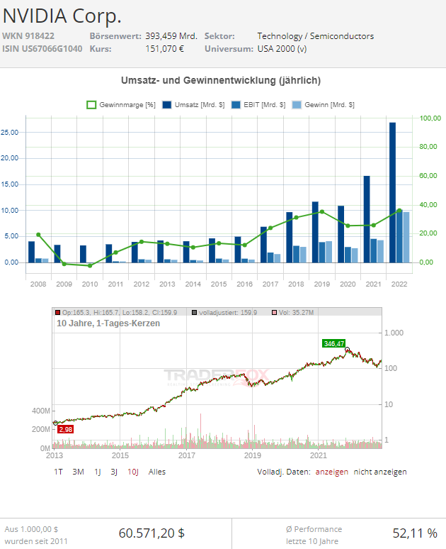 asml aktie dividende