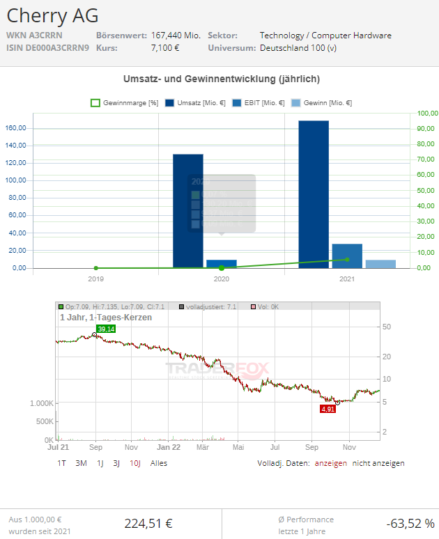 cherry aktie