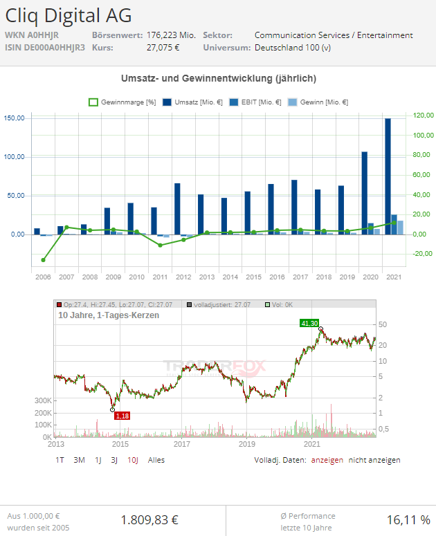 cliq digital aktie