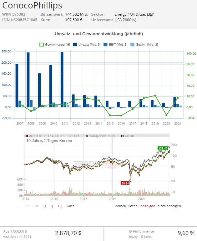 conocoPhilips aktie