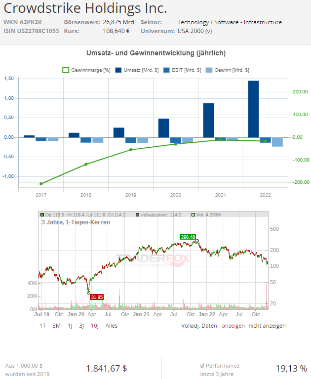 crowdstrike aktie