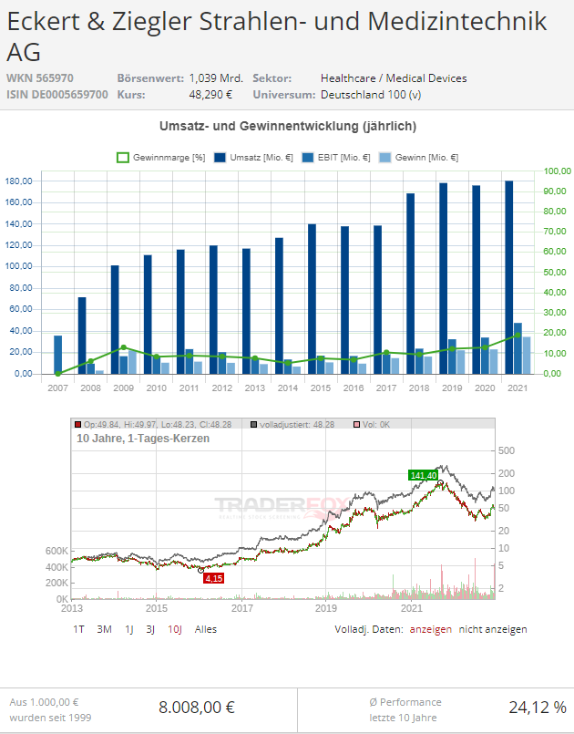 eckert & Zigler aktie