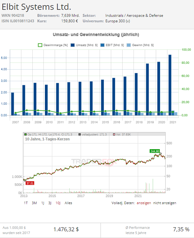 elbit systems aktie