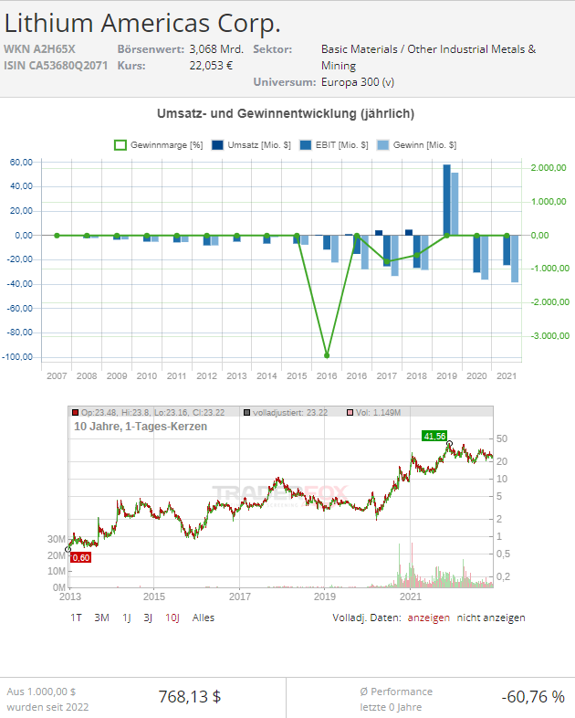 lithium americas aktie kurs