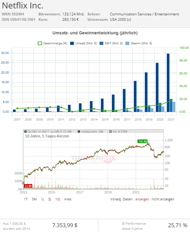 netflix aktie kaufen