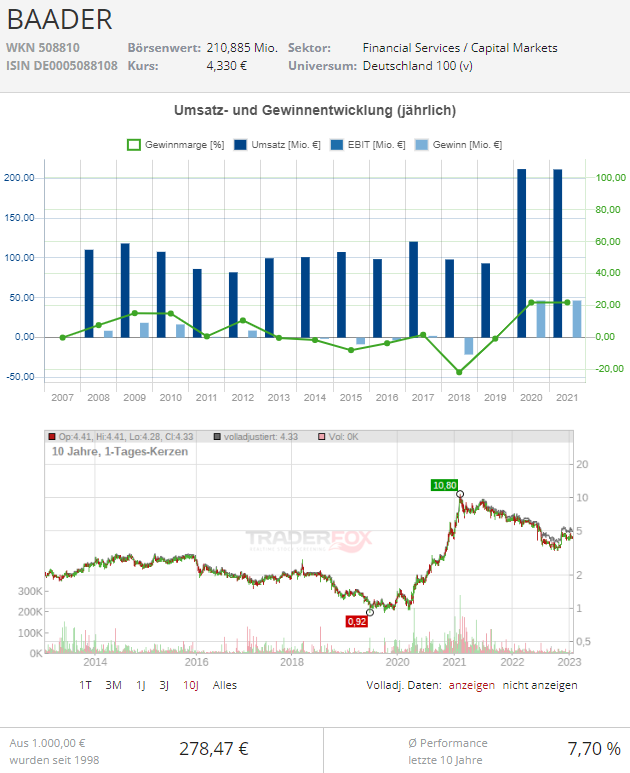 Baader Bank Aktie