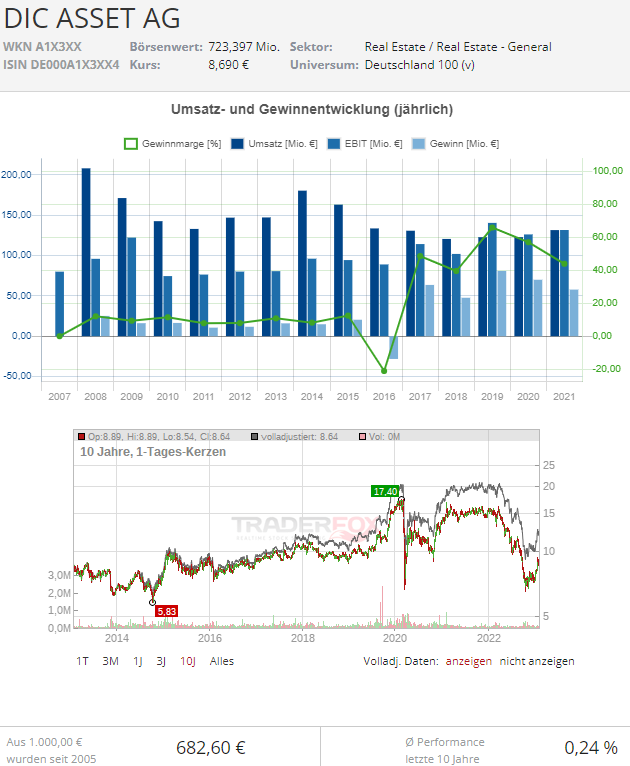 dic asset aktie dividende