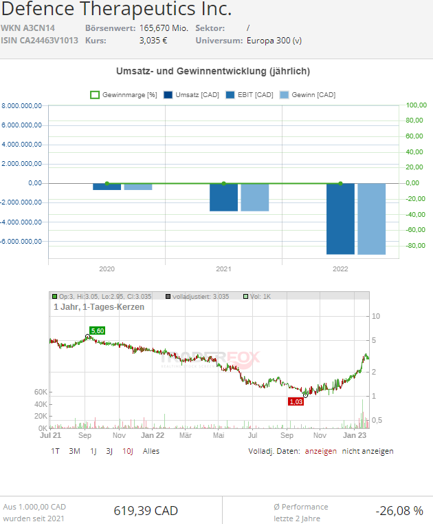 defence therapeutics aktie frankfurt