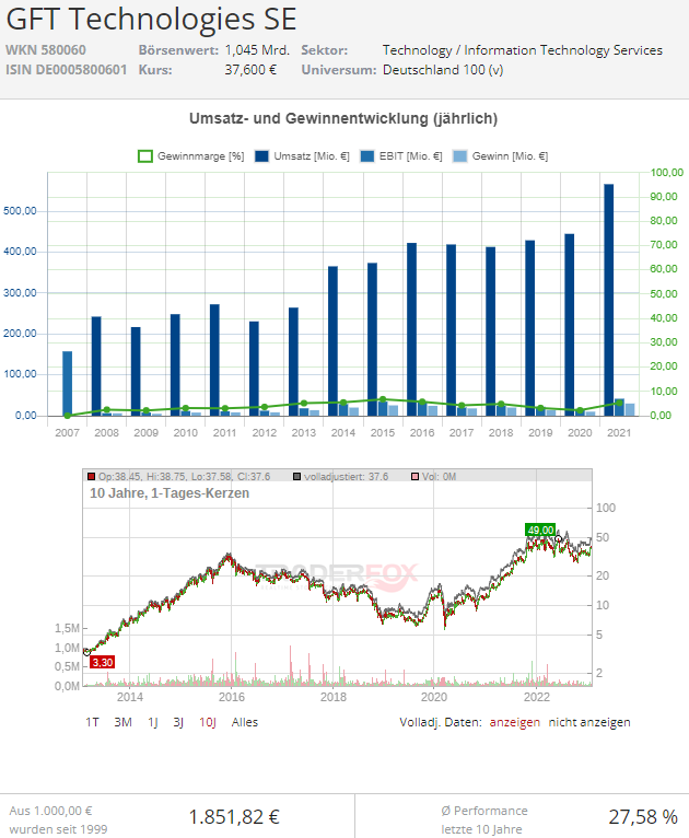 gft technologies aktie