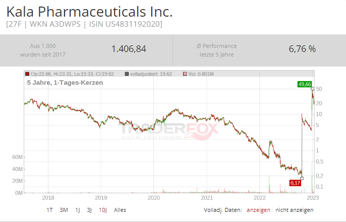 Kala Pharmaceuticals Aktie