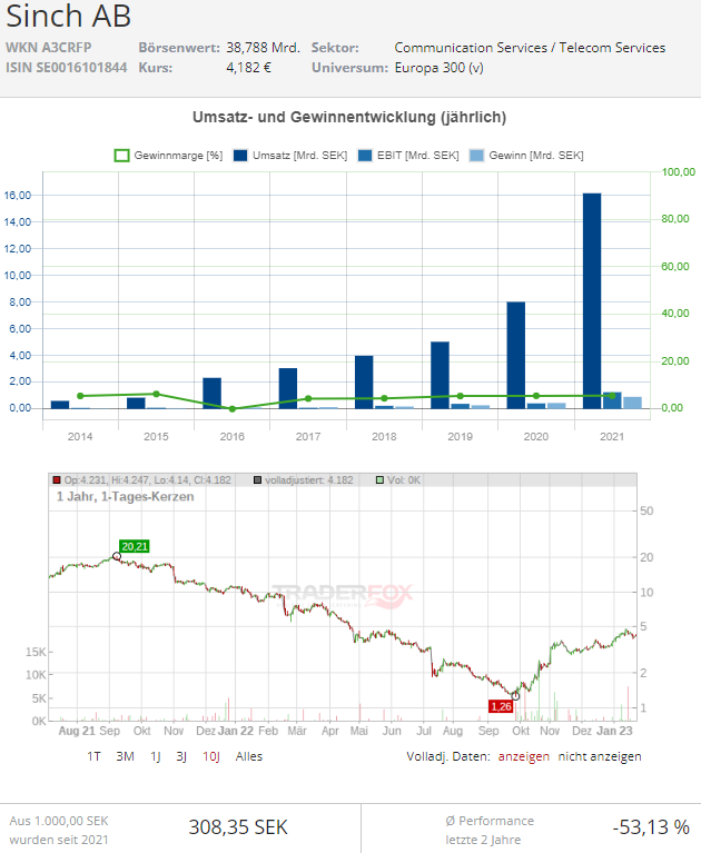sinch aktie kurs