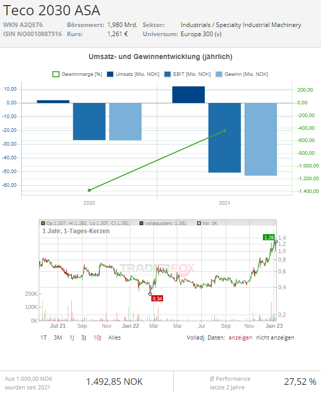 teco 2030 asa aktie