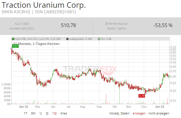 traction uranium corp. aktie