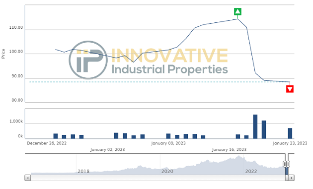 Innovative Industrial Properties Aktie