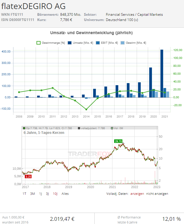 flatexdegiro aktie prognose