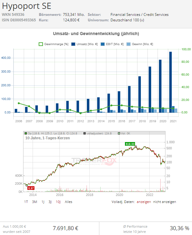 hypoport aktie kurs