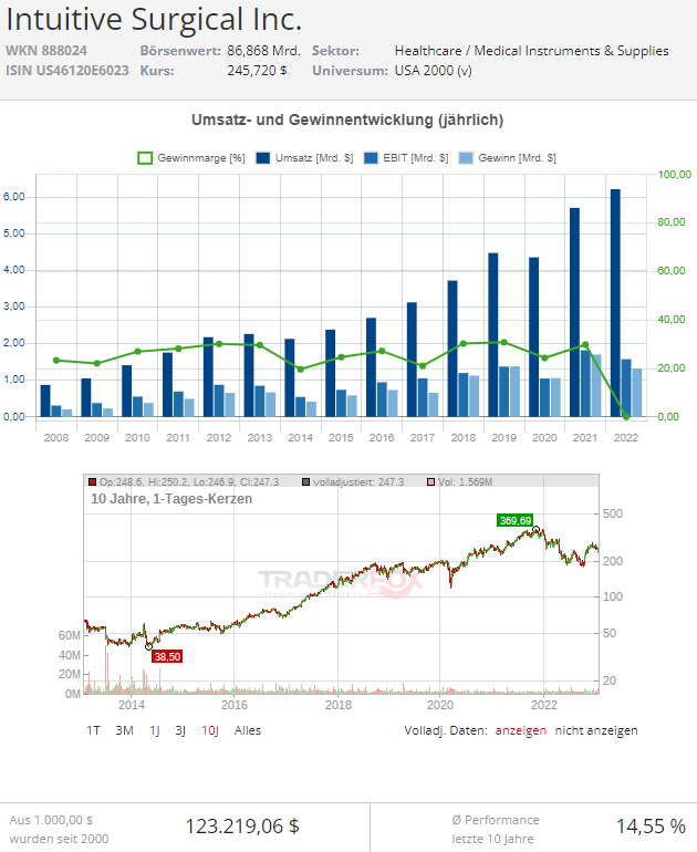 intuitive surgical aktie kursziel