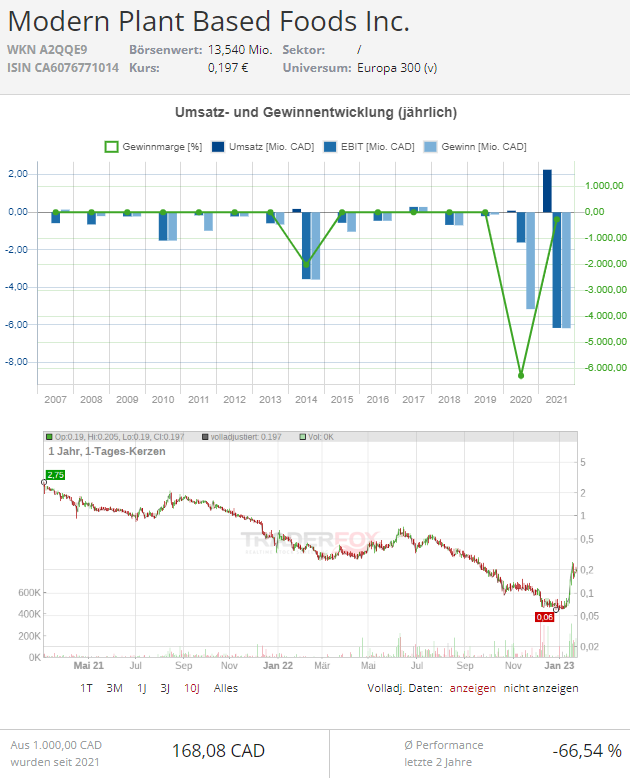 modern plant based foods aktie news