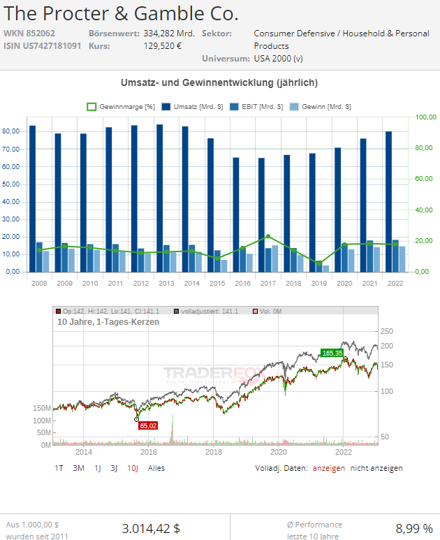 procter and gamble aktie