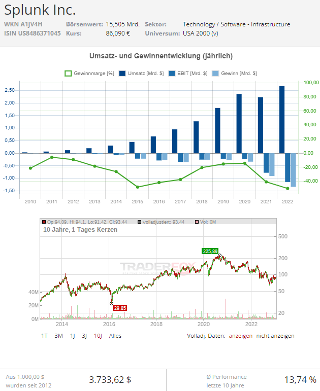 splunk aktie kursziel