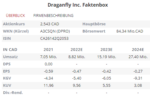 Draganfly Aktie Fundamentaldaten