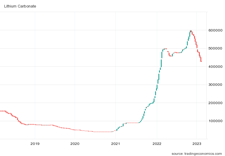 lithium preis chart