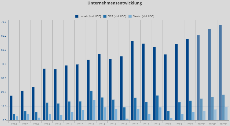 Anheuser Busch Inbev Aktie Unternehmensentwicklung