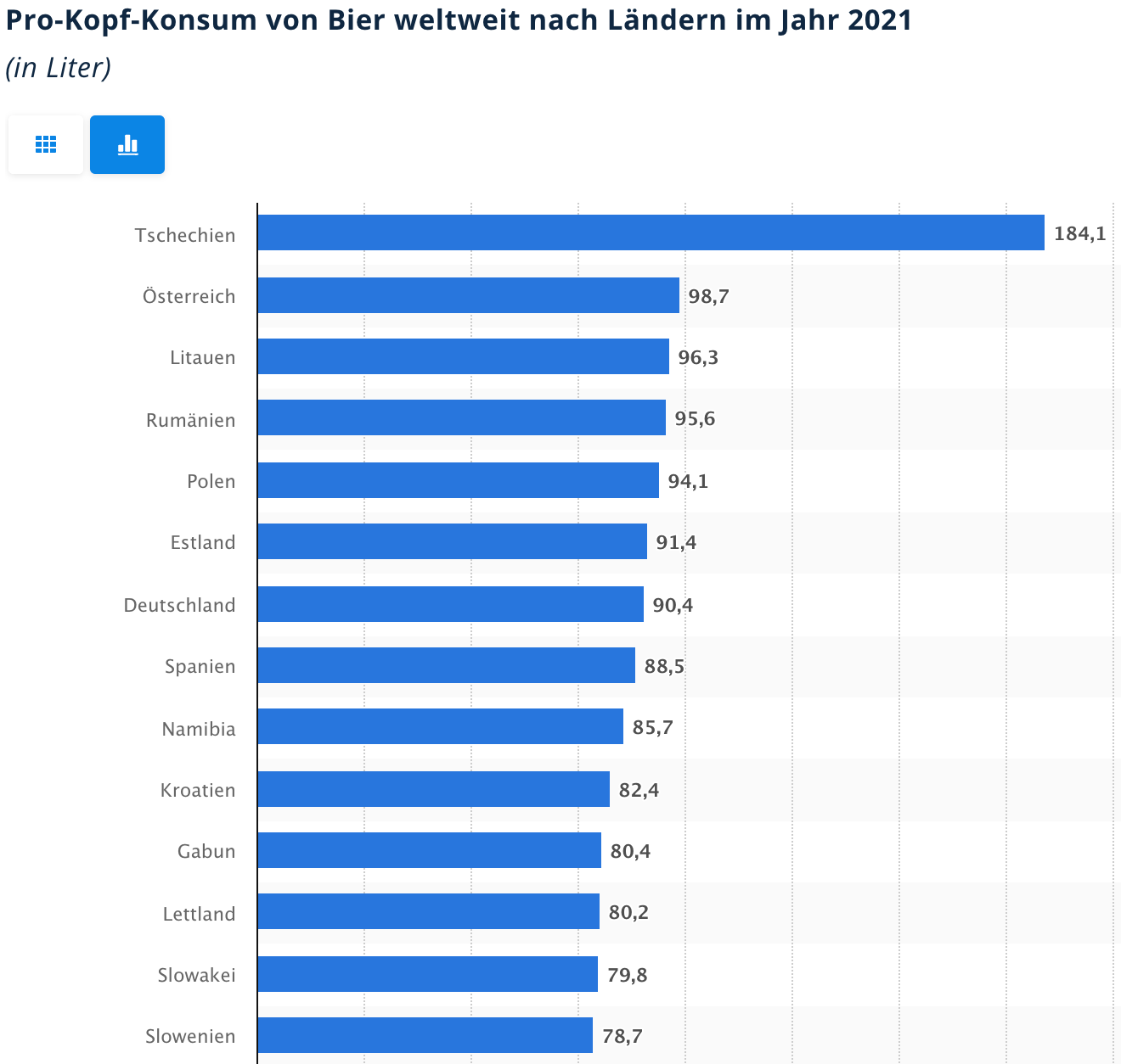 Bier Konsum Global Statistik 2021