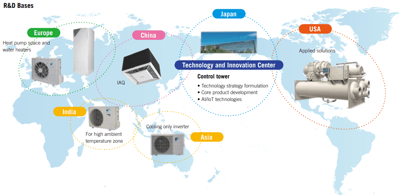 daikin aktie geschäftsbereiche