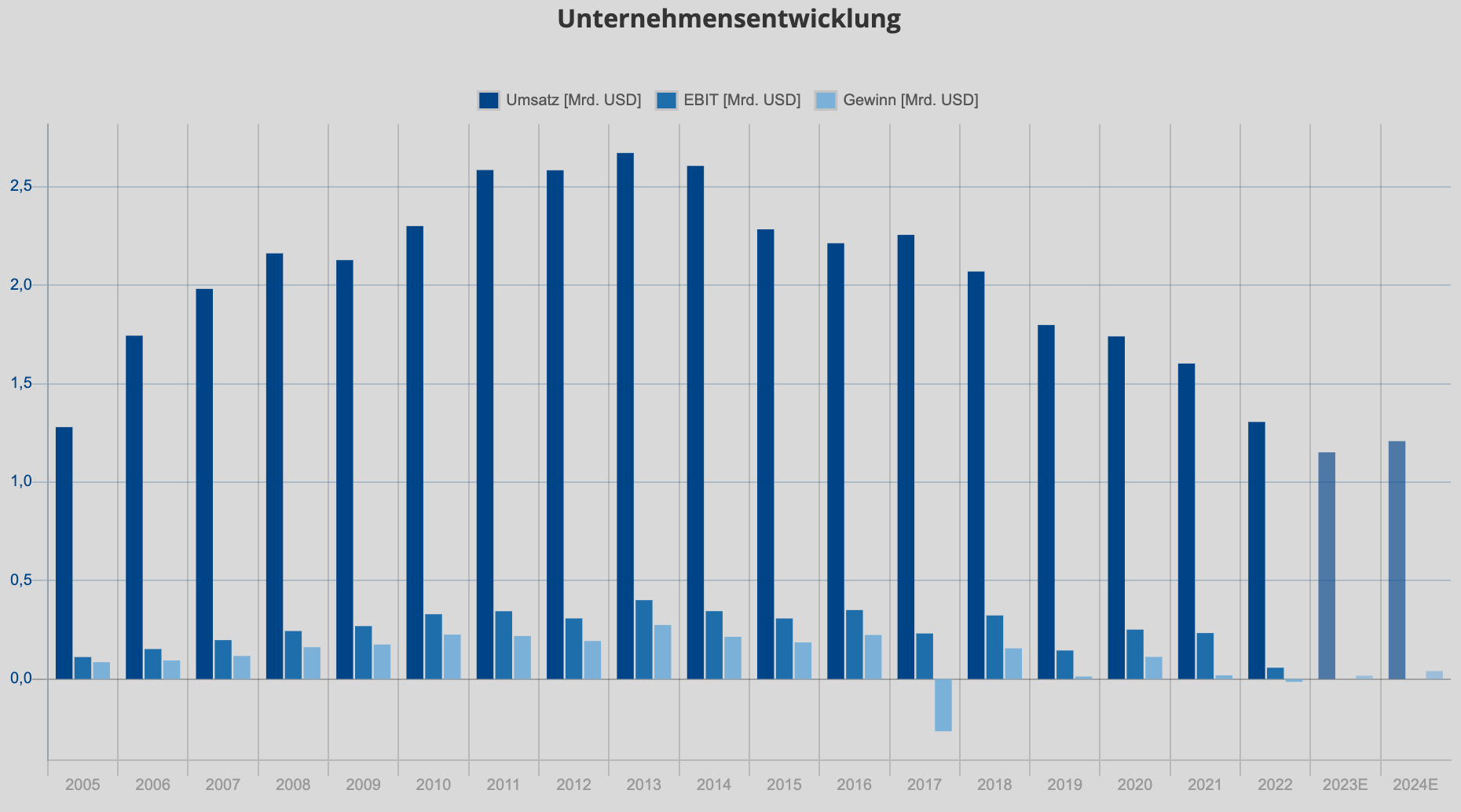 tupperware aktie umsatzentwicklung