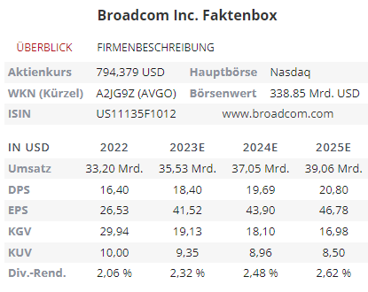 Broadcom aktie Prognosen Geschäftszahlen