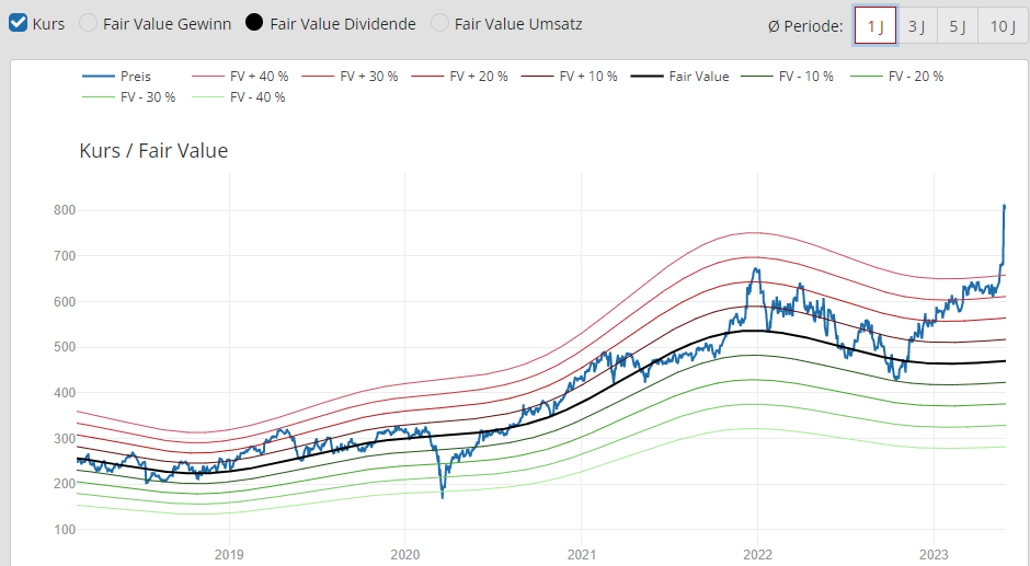 broadcom aktie dividende bewertung