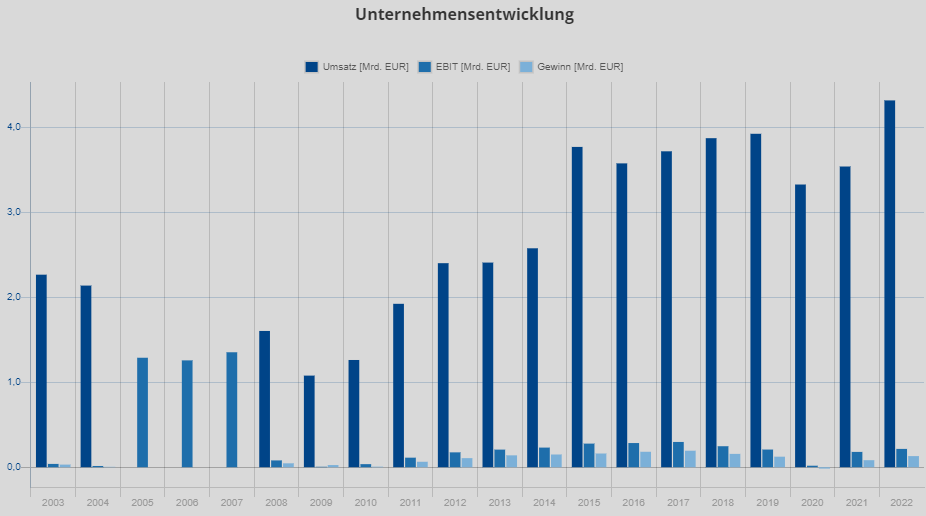 dürr aktie umsatzentwicklung