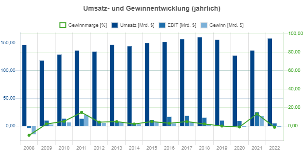 Ford Aktie Umsatzentwicklung