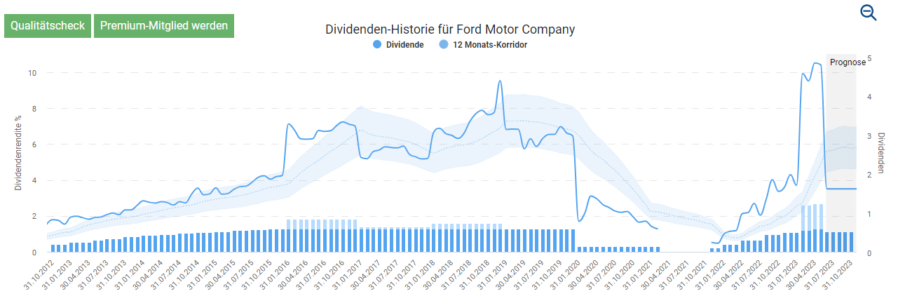 Ford Motors Aktie Dividendenrendite