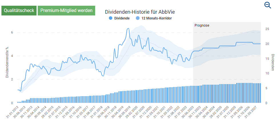 abbvie aktie dividendenrendite historie