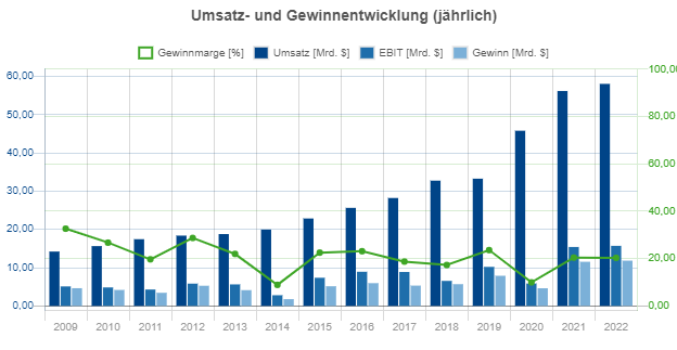 abbvie aktie geschäftszahlen