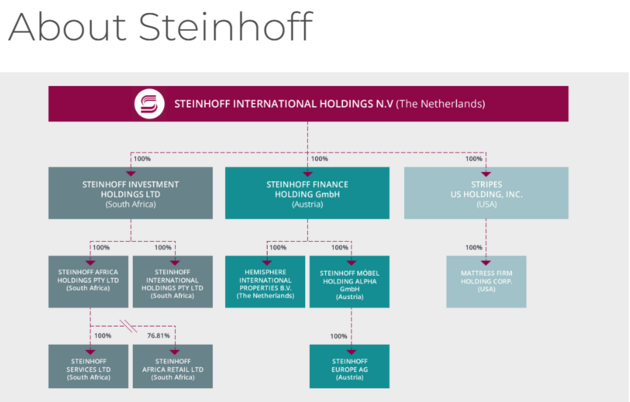 Steinhoff aktie