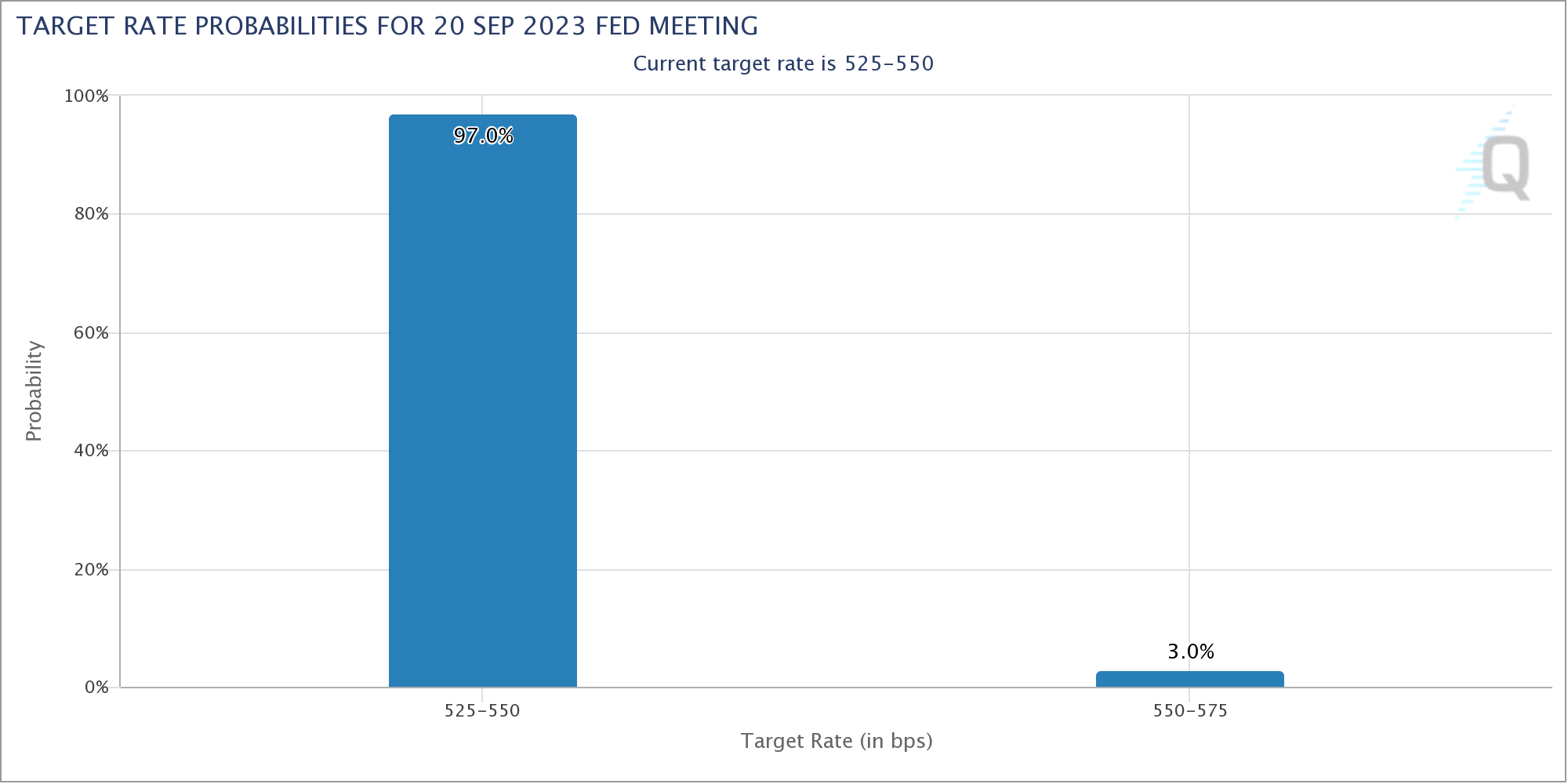 fed zinsen prognose september 2023