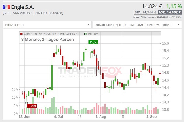 Engie Aktie kurs