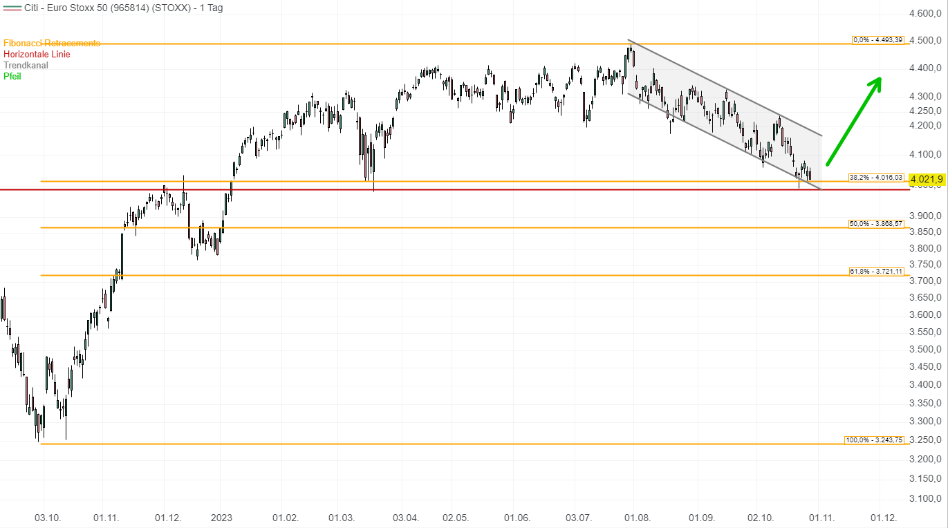 eurostoxx 50 chart