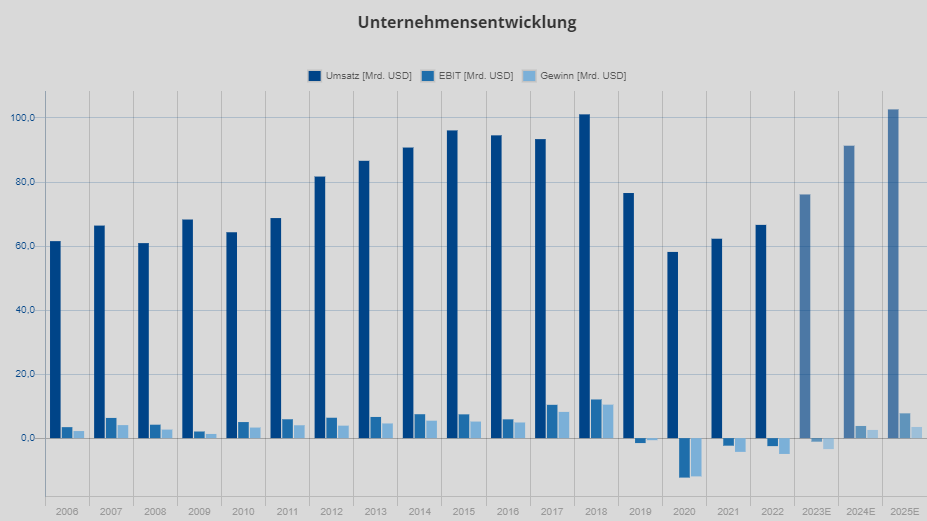 boeing unternehmensentwicklung