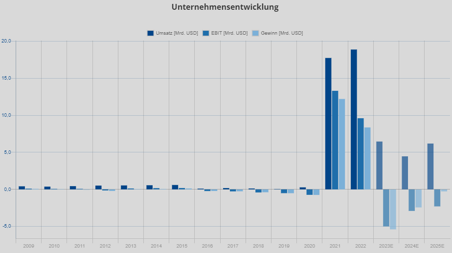 moderna aktie umsatzentwicklung